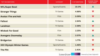 ‘Avengers: Doomsday’ and ‘Fallout’ Rise on the Top 10 Titles Audiences Are Most Excited About | Chart
