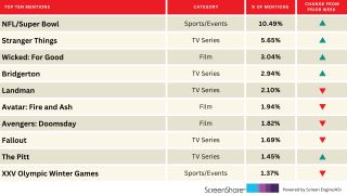 ‘Bridgerton’ and ‘The Pitt’ Climb Top 10 Titles Audiences Are Excited About Right Now | Chart