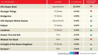 The Super Bowl Dominated Audience Attention Ahead of the Big Game | Chart