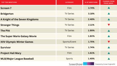 MLB Enters Top Titles Audiences Are Most Excited About | Chart