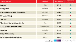 MLB Enters Top Titles Audiences Are Most Excited About | Chart