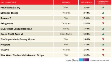 ‘Project Hail Mary’ Tops Titles People Are Excited About | Chart