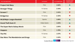 ‘Project Hail Mary’ Tops Titles People Are Excited About | Chart