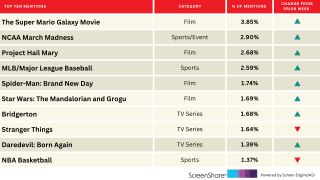 ‘Super Mario Galaxy’ Flies High With March Madness on Its Heels | Chart