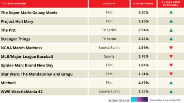 Music Biopic ‘Michael’ Moonwalks Into Top Titles People Are Excited About | Chart