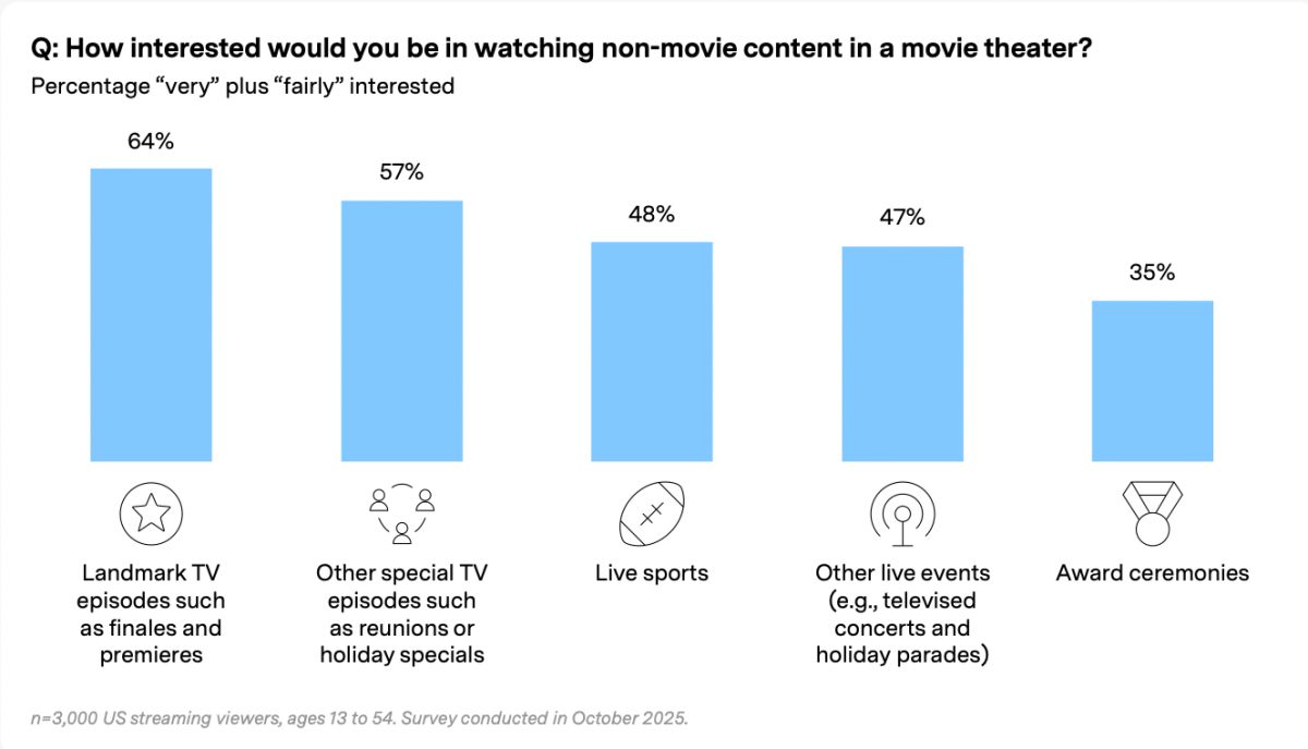 Audiences share what kinds of events they would see in a movie theater (TV episodes, sporting events, live concerts, awards ceremonies)