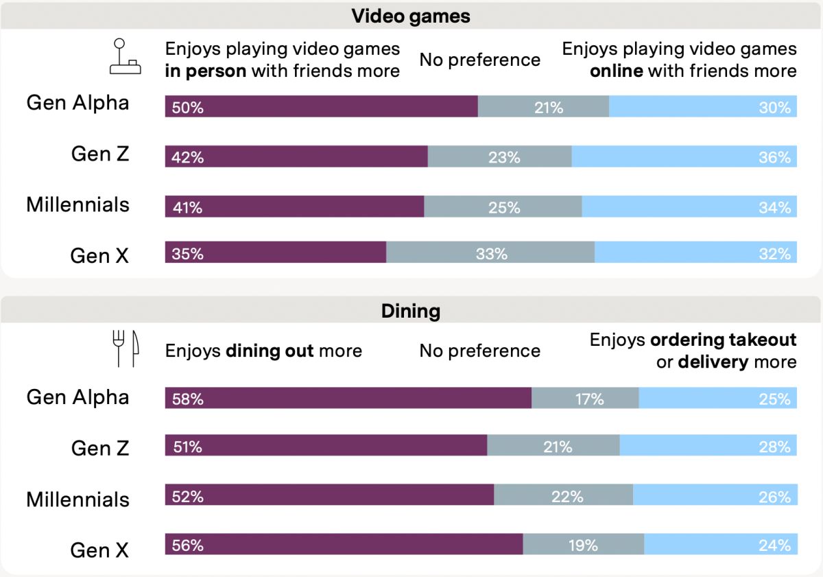 Audiences express whether they're interested in gaming and dining in-person rather than watching these at home