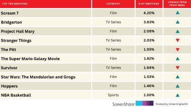 ‘Project Hail Mary’ Interest Surges Amid Early Buzz | Chart