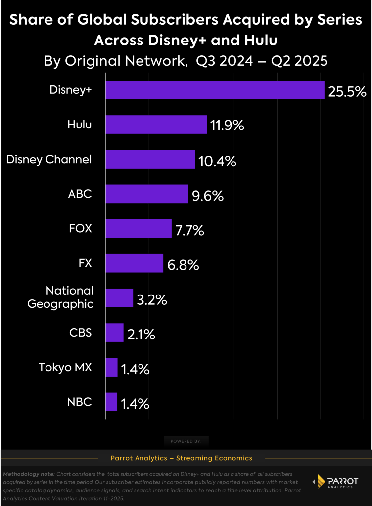 disney_global_subs_acquired_by_orig_network_chart
