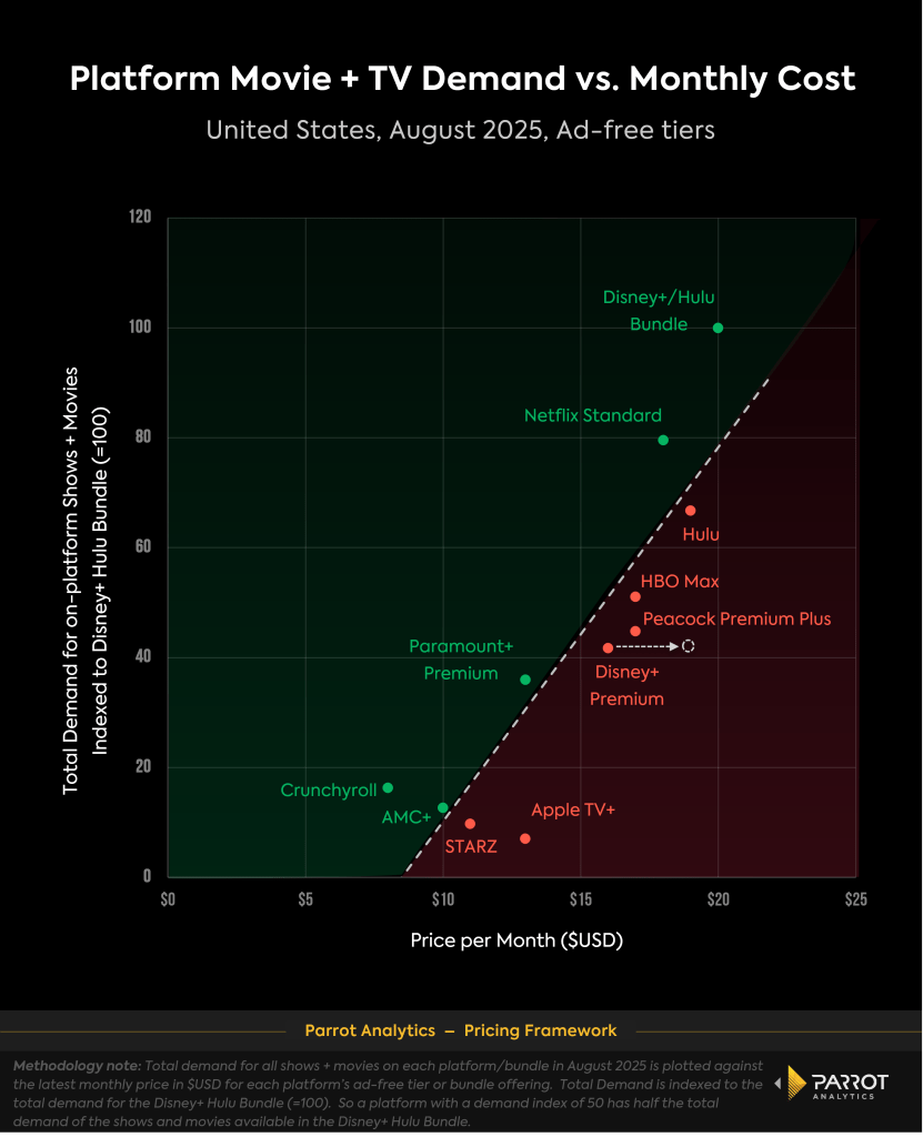 price_vs_platform_demand_august_2025_chart