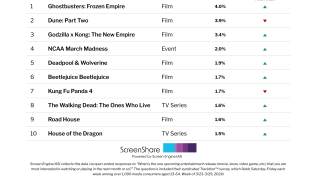 ‘Ghostbusters: Frozen Empire’ Dethrones ‘Dune’ on List of Titles Consumers Are Most Excited About | Chart