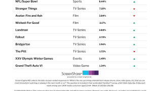Audiences Are More Excited About the Super Bowl Than Any Film or TV Titles Right Now | Chart